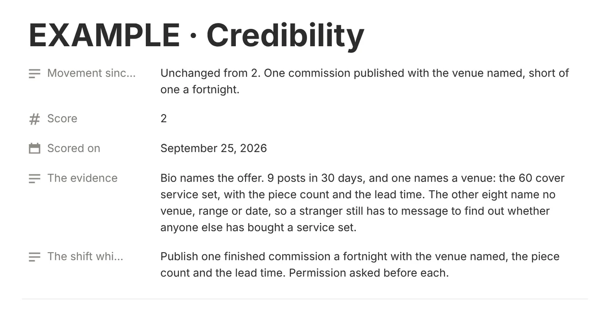 From The Founder Brief: one Founder Index entry, the Credibility pillar scored with evidence and the shift which lifts the score